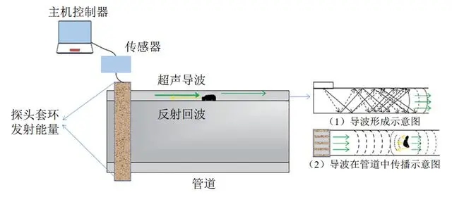 用于超声导波无损检测的功率放大器，具体参数是什么？