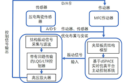 高压放大器在宏纤维复合材料研究中的应用